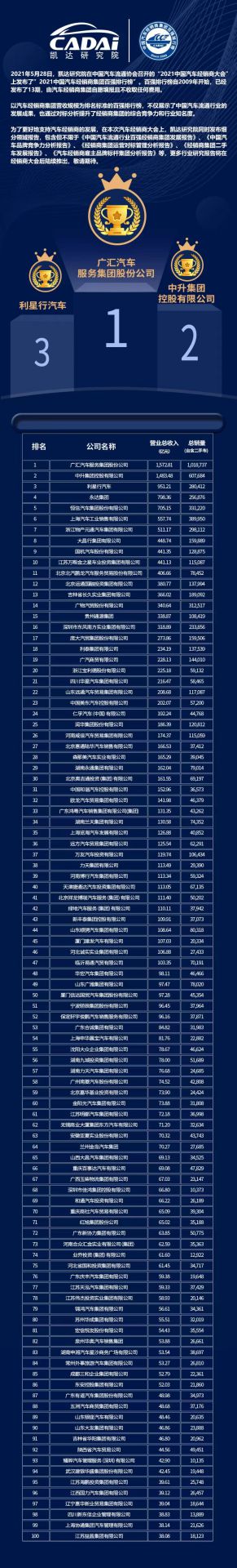 喜讯丨江南网页版登录入口-江南(中国)荣登2021年中国汽车经销商百强排行榜第33位(图3) 喜讯丨江南网页版登录入口-江南(中国)荣登2021年中国汽车经销商百强排行榜第33位(图3)
